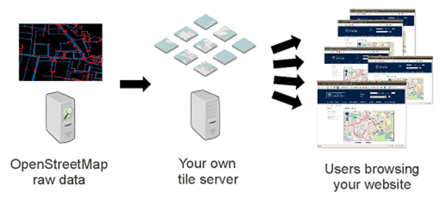 openstreetmap fonctionnement serveur